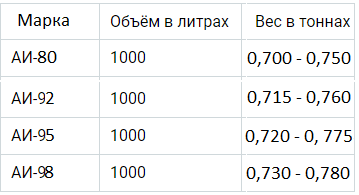 5 тонн в рублях сколько. Перевести литры в тонны бензина 92. Перевести литры бензина в тонны условного топлива. Перевести литры топлива в тонны. Перевести литры в тонны бензин.